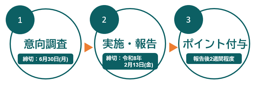 交付方法・流れ
