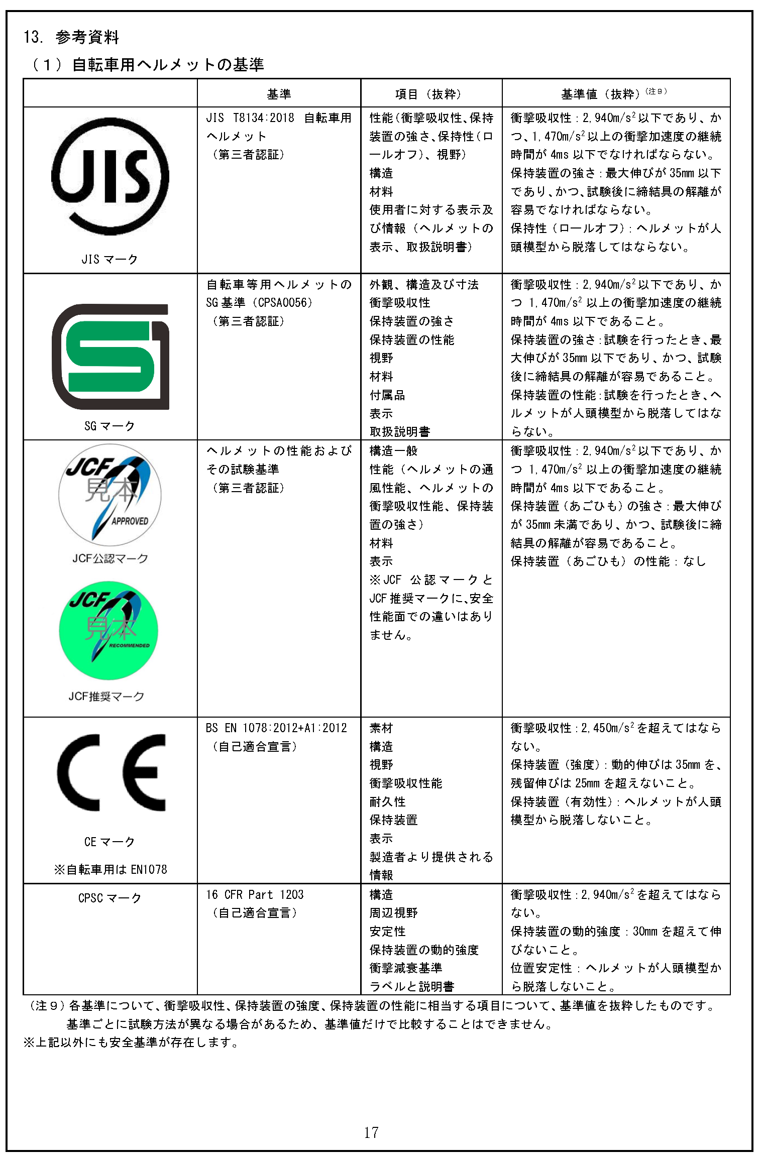 自転車乗車用ヘルメットの基準。JISマークの基準はJIS T8134:2018 自転車用ヘルメット（第三者認証）。SGマークの基準は自転車等用ヘルメットのSG基準（CPA0056）（第三者認証）。JCF公認マーク、JCF推奨マークの基準はヘルメットの性能およびその試験基準（第三者認証）。CEマークの基準はBS EN1078:2012+A1:2012。CPSCマークの基準は16 CRF Part 1203（自己適合宣言）。