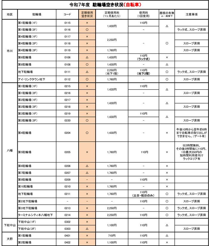 令和7年度　駐輪場空き情報（自転車1）【PDF】