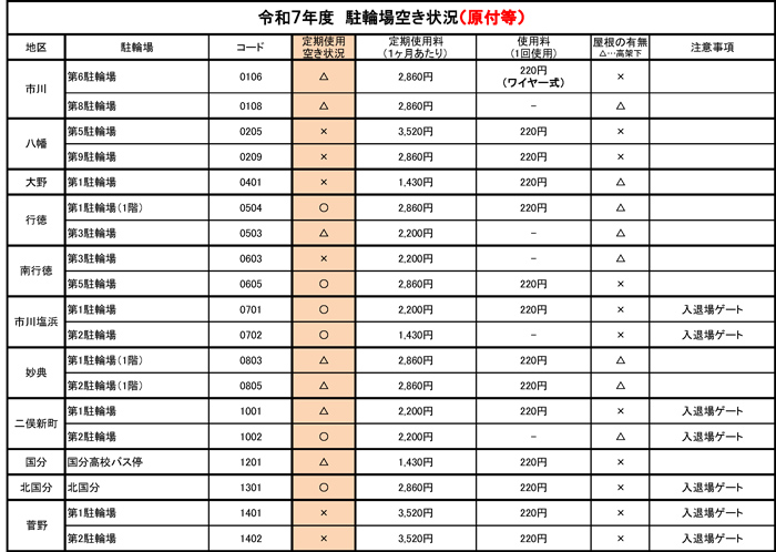 令和7年度　駐輪場空き情報（原付等）【PDF】