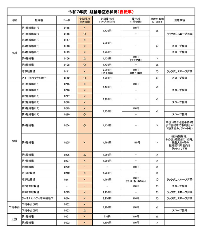 令和7年度　駐輪場空き情報（自転車1）【PDF】
