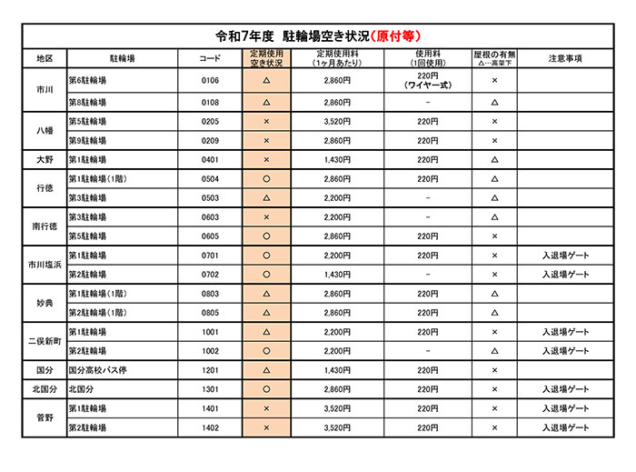 令和7年度　駐輪場空き情報（原付等）【PDF】