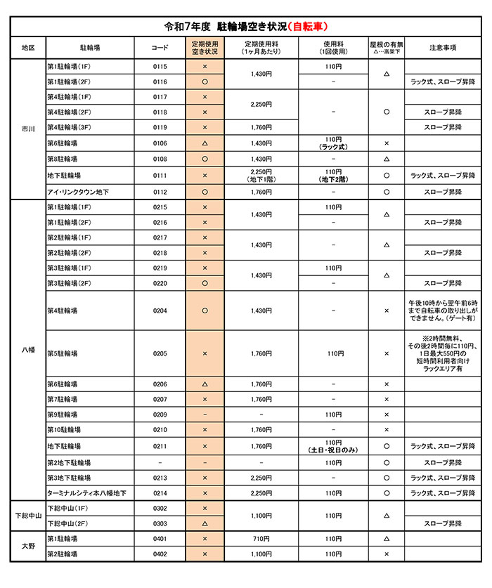 令和7年度　駐輪場空き情報（自転車1）【PDF】