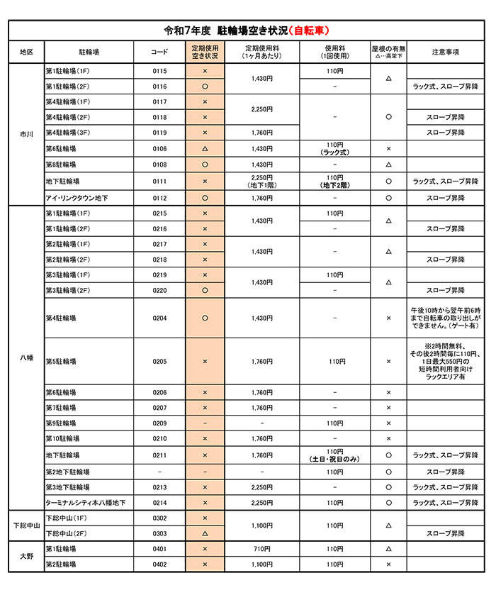 令和7年度 駐輪場空き情報(自転車1)【PDF】