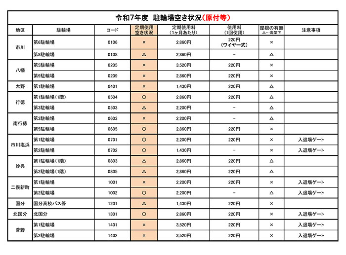 令和7年度 駐輪場空き情報(原付等)【PDF】