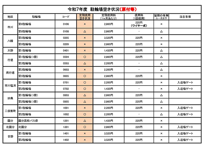 令和7年度　駐輪場空き情報（原付等）【PDF】