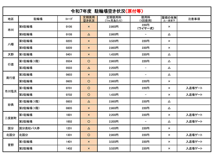 令和7年度　駐輪場空き情報（原付等）【PDF】