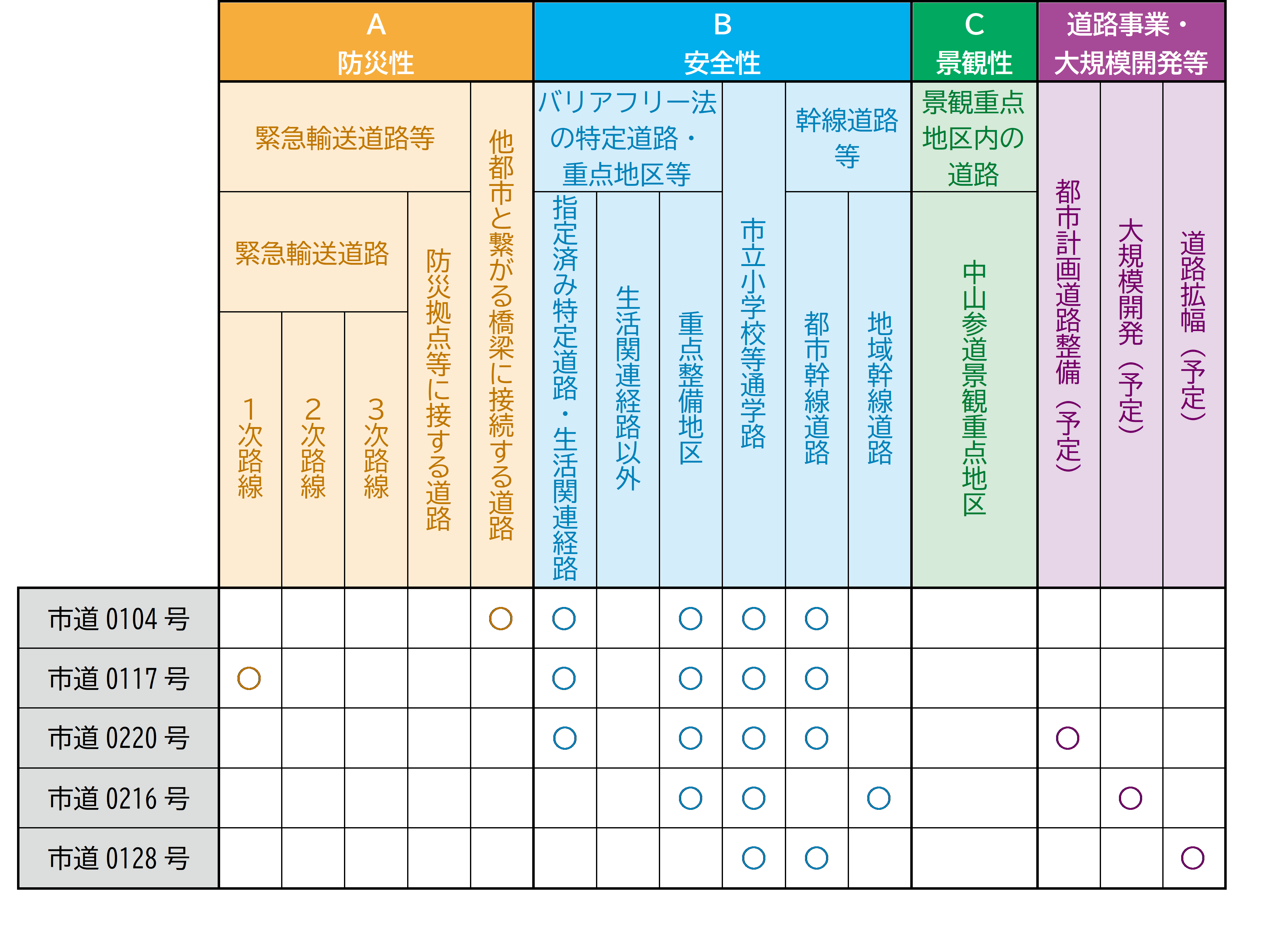 優先整備路線の選定結果表