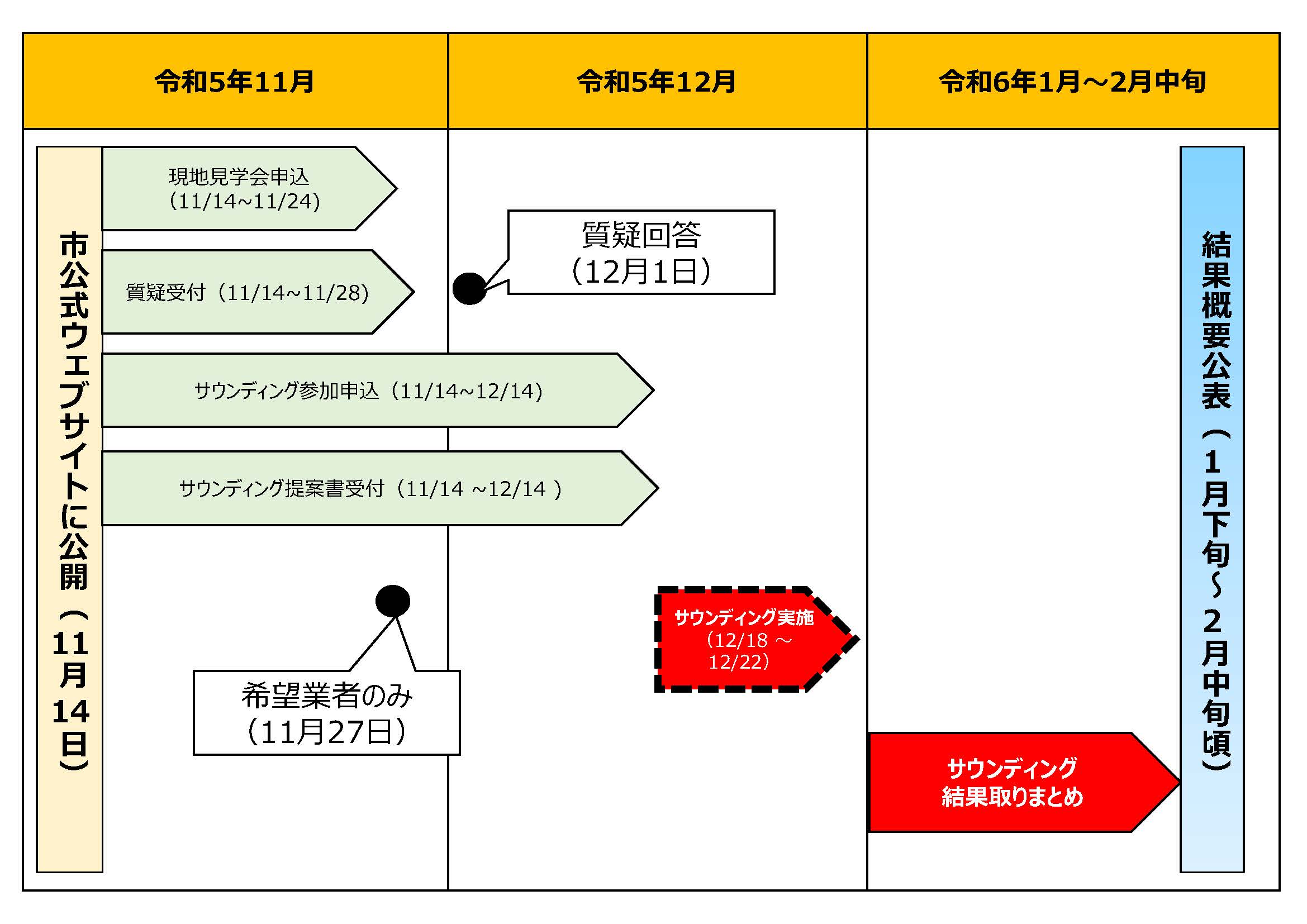 塩浜市有地活用事業サウンディング実施予定スケジュール