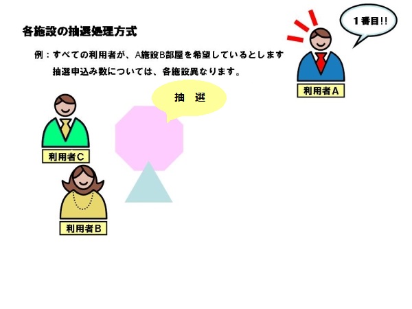 各施設の抽選方式を説明するイラスト。すべての抽選申し込み者の順番を決める抽選を行います。