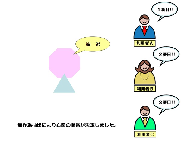 各施設の抽選方式を説明するイラスト2枚目。無作為抽出により抽選申し込み者の順番が決定しました。