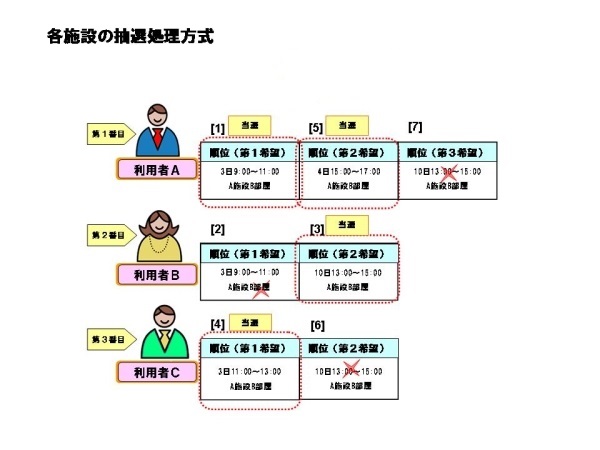 各施設の抽選方式を説明するイラスト３枚目。さきほど抽選をして決定した抽選申し込み者の順番が上の人から順番に希望した施設の当選を決定します。