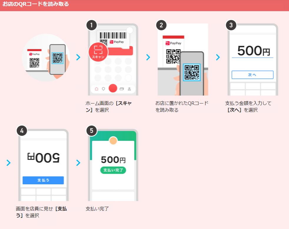 図：PayPay QRコード決済の流れ、1ホーム画面のスキャンを選択2お店におかれたQRコードを読み取る3支払う金額を入力して次へ4画面を店員に見せ支払うを選択5支払い完了