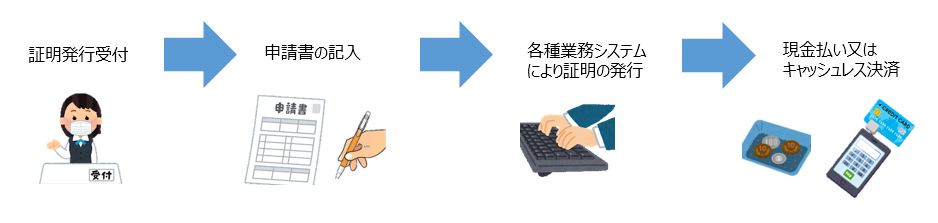 イラスト:証明発行受付で申請書を受取り記入　各種業務システムにより証明書の発行　支払いは現金又はキャッシュレス支払い