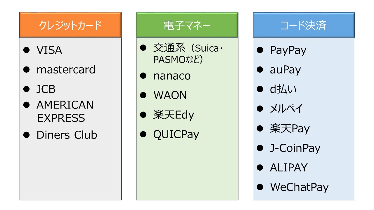 利用可能なキャッシュレス決済の種類　クレジットカードはVISA、Mastercard、JCB、AmericanExpress、DinersClubが使用可能　電子マネーは楽天Edy、nanaco、WAON、QUICPay、QUICPay＋　が使用可能。交通系はSuica、pasmo、Kitaca、TOICA、manaca、ICOCA、SUGOCA、nimoca、はやかけんが使用可能