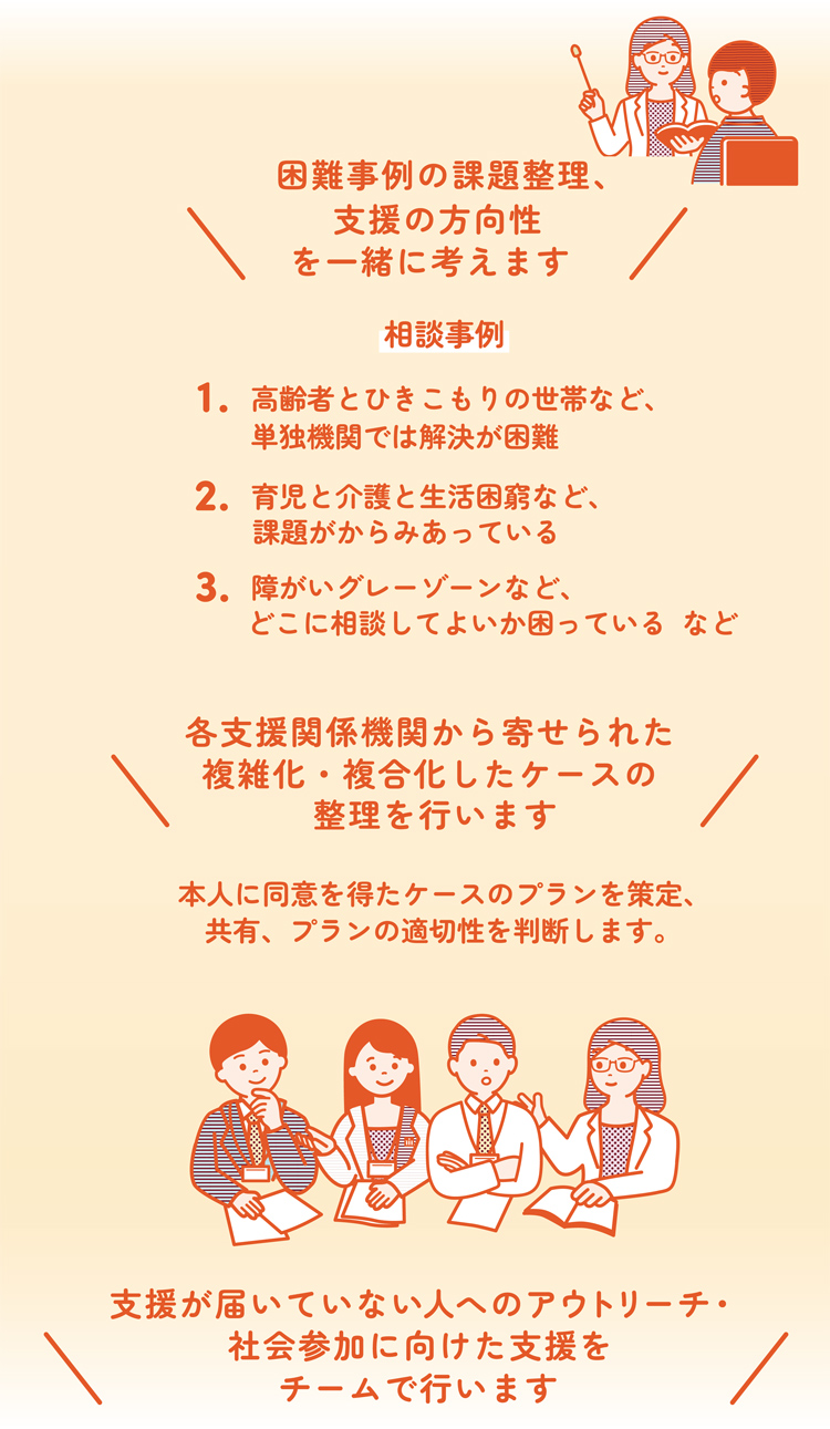 イラスト：多機関協働事業、がじゅまるプラス。市役所の職員、関係機関の相談員や支援員たちがチームを作り、相談者の今後の方針について検討している絵が描かれています。困難事例の課題整理、支援の方向性を一緒に考えます。相談事例　1．高齢者とひきこもりの世帯など、単独機関では解決が困難　2．育児と介護と生活困窮など、課題がからみあっている　3．障がいグレーゾーンなど、どこに相談してよいか困っているなど各支援関係機関から寄せられた複雑化、複合化したケースの整理を行います。本人に同意を得たケースのプランを策定、共有、プランの適切性を判断します。支援が届いていない人へのアウトリーチ、社会参加に向けた支援をチームで行います。