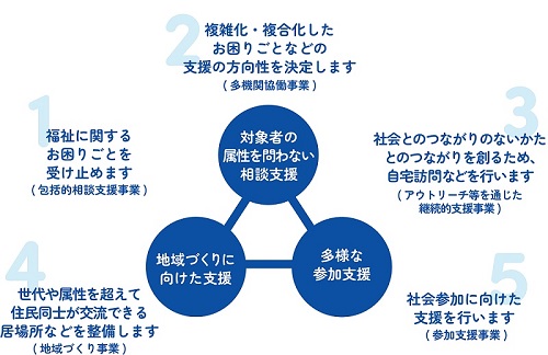 イラスト：イラスト:3つの丸が線で繋がっています。丸の中に、対象者の属性を問わない相談支援、多様な参加支援、地域づくりに向けた支援と書かれています。3つの丸を囲うように、1．福祉に関するお困りごとを受け止める包括的相談支援事業。2．複雑化・複合化したお困りごとなどの支援の方向性を決定しる多機関協働事業。3．社会とのつながりのない方とのつながりを創るため、自宅訪問などを行うアウトリーチ等を通じた継続的支援事業。4世代や属性を超えて住民同士が交流できる居場所などを整備する地域づくり事業。が書かれています。