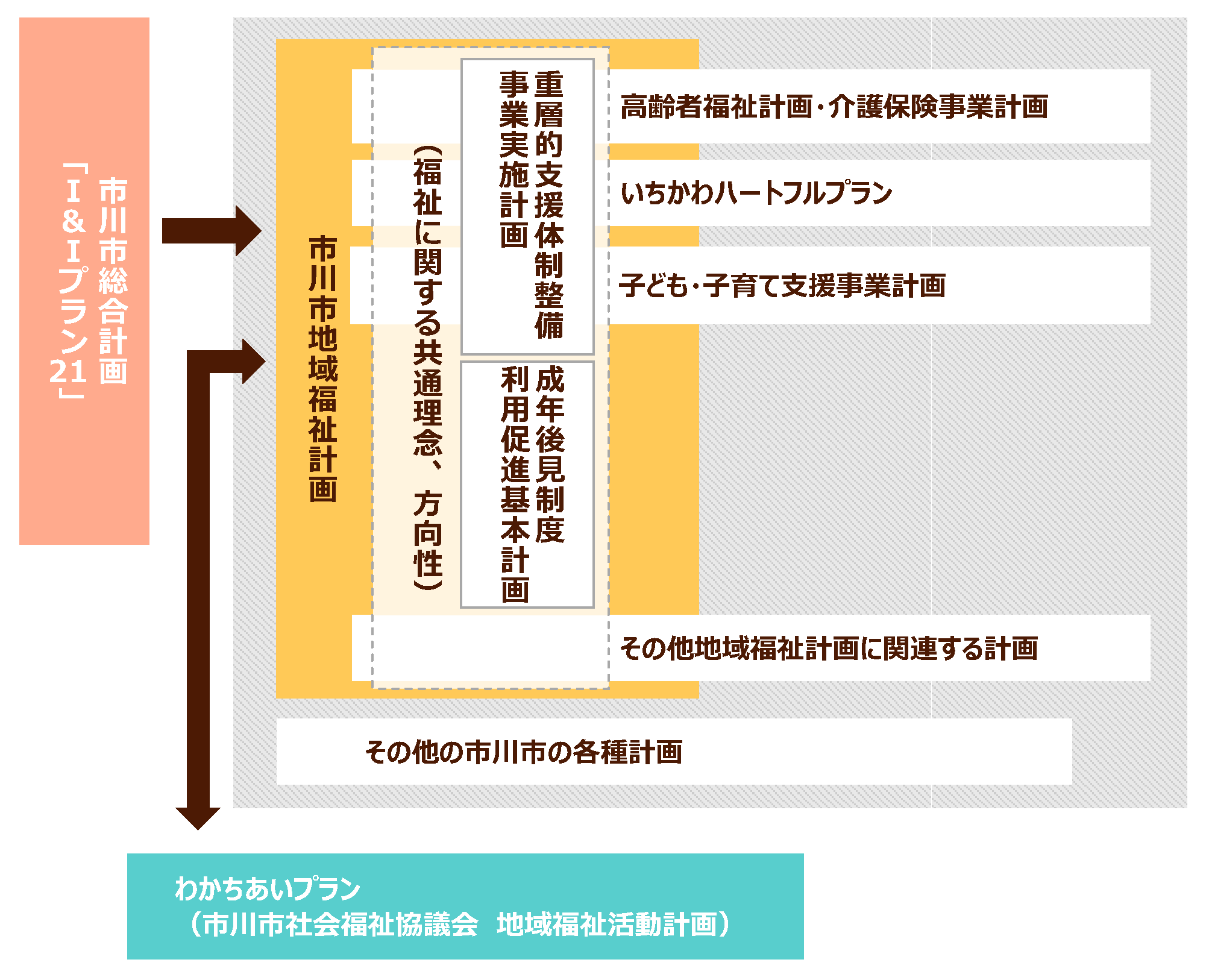 市川市地域福祉計画と関連する諸計画の関係性を示す図の説明。