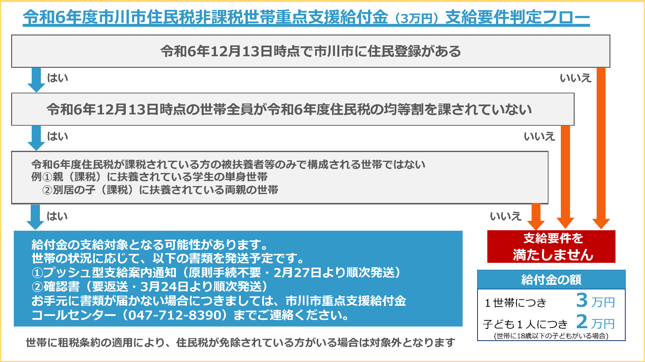 令和6年度市川市住民税非課税世帯重点支援給付金（3万円）支給要件判定フロー