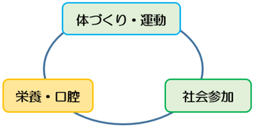 体づくり・運動、栄養・口腔、社会参加