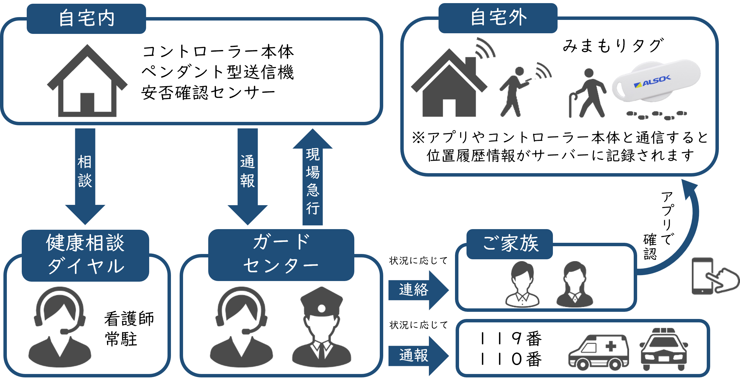 イラスト：高齢者見守り支援事業のサービス内容を説明します。自宅内では、コントローラー本体、ペンダント型送信機、安否確認センサー、の３つの機器を設置します。コントローラー本体の相談ボタンを押すことで常駐している看護師に健康相談ができます。コントローラー本体やペンダント型送信機の緊急ボタンを押す、あるいは安否確認センサーが反応することで、ガードセンターに通報があがり、ガードマンが現場に駆け付けます。状況に応じて緊急連絡先に登録したご家族へ連絡、119番、110番に通報いたします。また、自宅外ではみまもりタグという機器で外出、帰宅等の状況をご家族がアプリで確認することができます。みまもりタグはアプリやコントローラー本体と通信すると移動履歴情報がサーバーに記録されます。