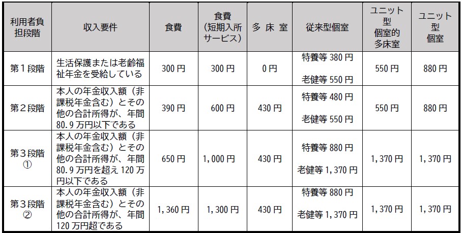 負担限度R7,8 表