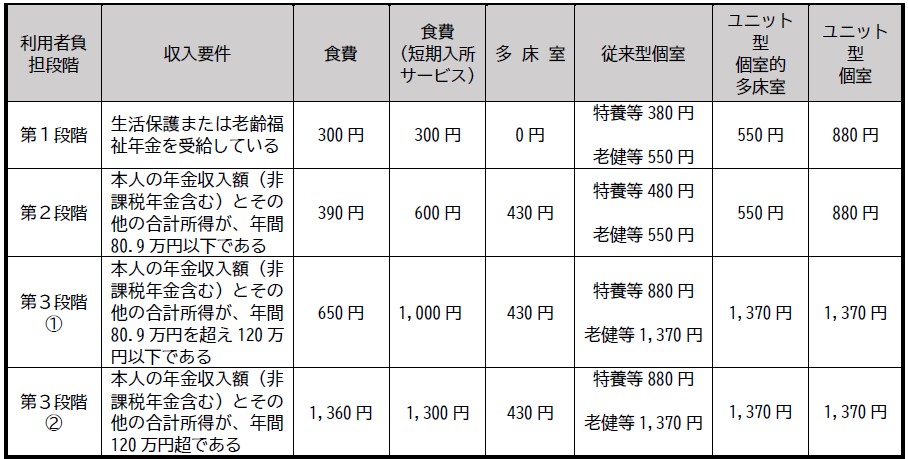 【負担限度額適用後1日当たりの費用額】 利用者負担段階 第1段階 対象者 老齢福祉年金受給者 生活保護受給者 食費 300円 食費短期入所サービス 300円 多床室 0円 従来型個室 特養等 320円 老健・療養　490円 ユニット型個室的多床室 490円 ユニット型個室 820円 利用者負担段階 第2段階 対象者 合計所得金額と課税年金収入額と非課税年金収入額の合計が年間80万円以下の方 食費 390円 食費短期入所サービス 600円 多床室 370円 従来型個室 特養等 420円 老健・療養　490円 ユニット型個室的多床室 490円 ユニット型個室 820円 利用者負担段階 第3段階（1） 対象者 合計所得金額と課税年金収入額と非課税年金収入額の合計が年間80万円超120万以下の方 食費 650円 食費短期入所サービス 1,000円 多床室 370円 従来型個室 特養等 820円 老健・療養　1,310円 ユニット型個室的多床室 1,310円 ユニット型個室 1,310円 利用者負担段階 第3段階（2） 対象者 合計所得金額と課税年金収入額と非課税年金収入額の合計が年間120万円超の方 食費 1,360円 食費短期入所サービス 1,300円 多床室 370円 従来型個室 特養等 820円 老健・療養　1,310円 ユニット型個室的多床室 1,310円 ユニット型個室 1,310円