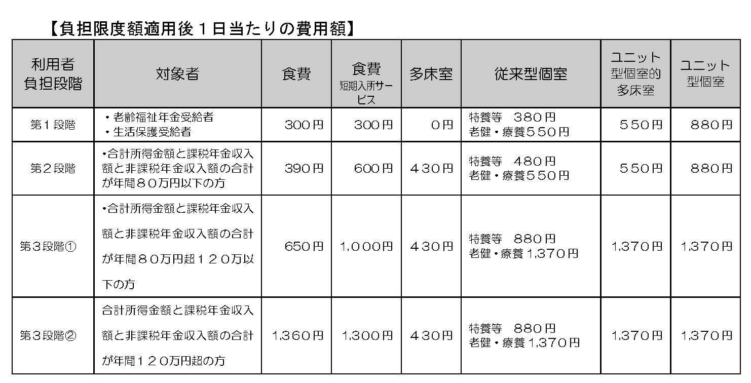 【負担限度額適用後1日当たりの費用額】 利用者負担段階 第1段階 対象者 老齢福祉年金受給者 生活保護受給者 食費 300円 食費短期入所サービス 300円 多床室 0円 従来型個室 特養等 320円 老健・療養　490円 ユニット型個室的多床室 490円 ユニット型個室 820円 利用者負担段階 第2段階 対象者 合計所得金額と課税年金収入額と非課税年金収入額の合計が年間80万円以下の方 食費 390円 食費短期入所サービス 600円 多床室 370円 従来型個室 特養等 420円 老健・療養　490円 ユニット型個室的多床室 490円 ユニット型個室 820円 利用者負担段階 第3段階（1） 対象者 合計所得金額と課税年金収入額と非課税年金収入額の合計が年間80万円超120万以下の方 食費 650円 食費短期入所サービス 1,000円 多床室 370円 従来型個室 特養等 820円 老健・療養　1,310円 ユニット型個室的多床室 1,310円 ユニット型個室 1,310円 利用者負担段階 第3段階（2） 対象者 合計所得金額と課税年金収入額と非課税年金収入額の合計が年間120万円超の方 食費 1,360円 食費短期入所サービス 1,300円 多床室 370円 従来型個室 特養等 820円 老健・療養　1,310円 ユニット型個室的多床室 1,310円 ユニット型個室 1,310円