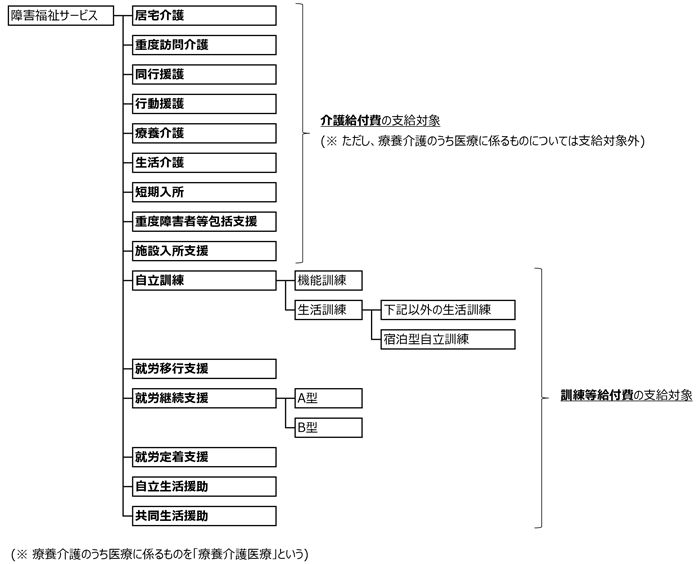 障害福祉サービスの体系図