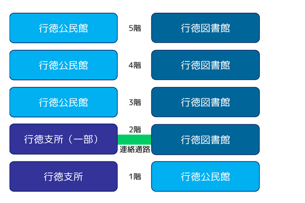 行徳支所フロアマップ　連絡通路