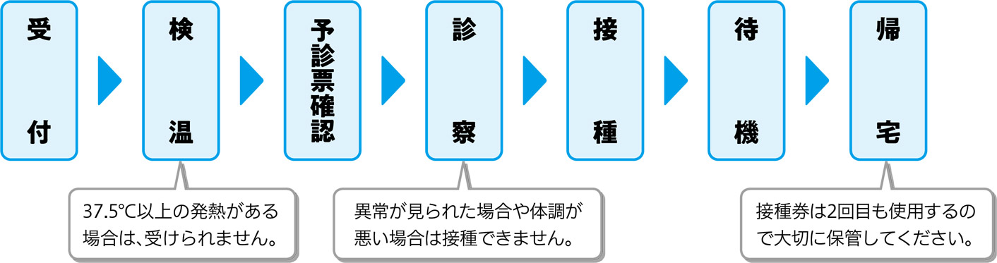 接種会場までの流れ