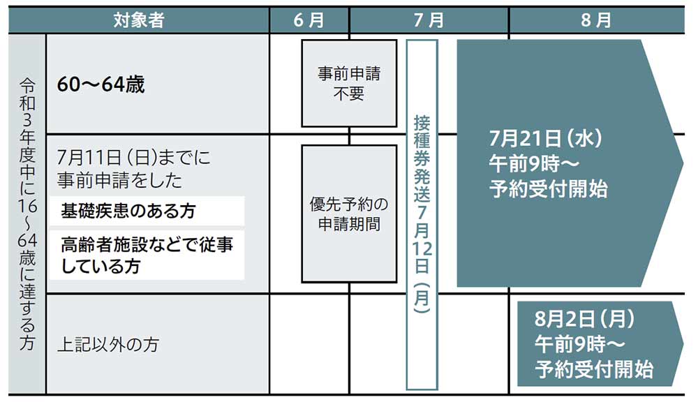 7月12日（月）に16～64歳の方へ<br>ワクチン接種券を発送します