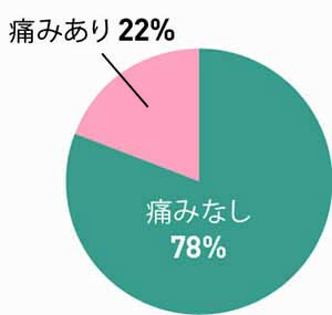 注射の痛みについて　痛みあり…22パーセント　痛みなし…78パーセント