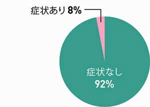 接種直後の症状　症状あり…8パーセント　症状なし…92パーセント