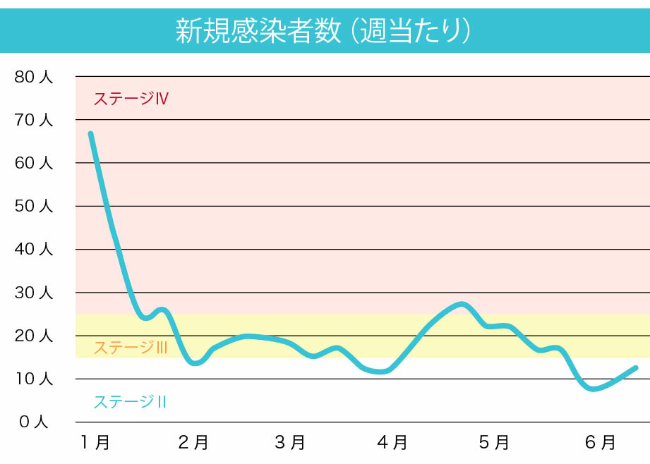 新規感染者数（週当たり）