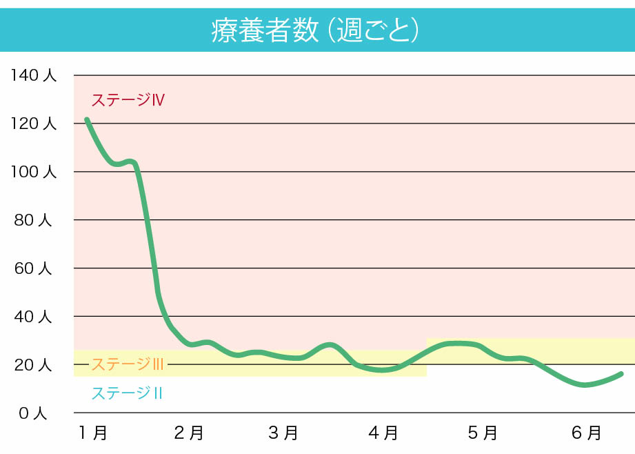 療養者数（週ごと）