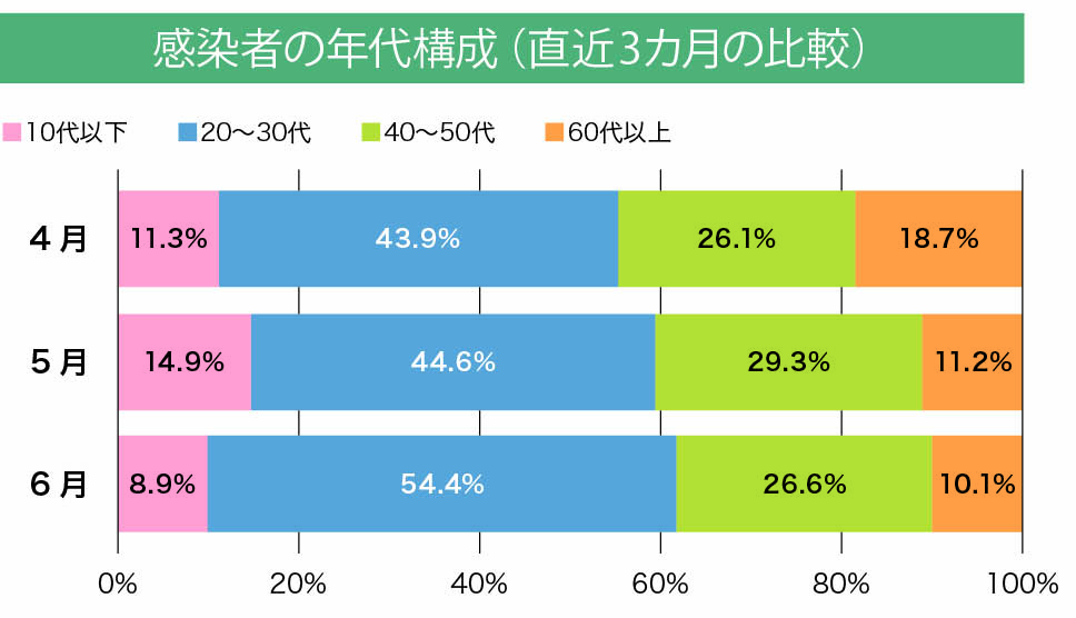 感染者の年代構成（直近3カ月の比較）