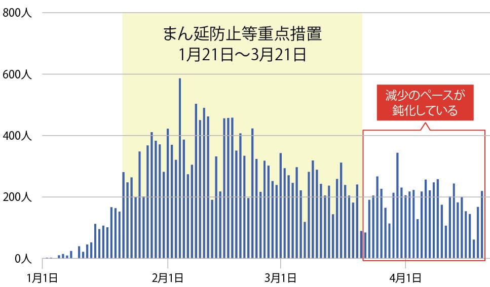 新規感染者数の推移（令和4年1月から）