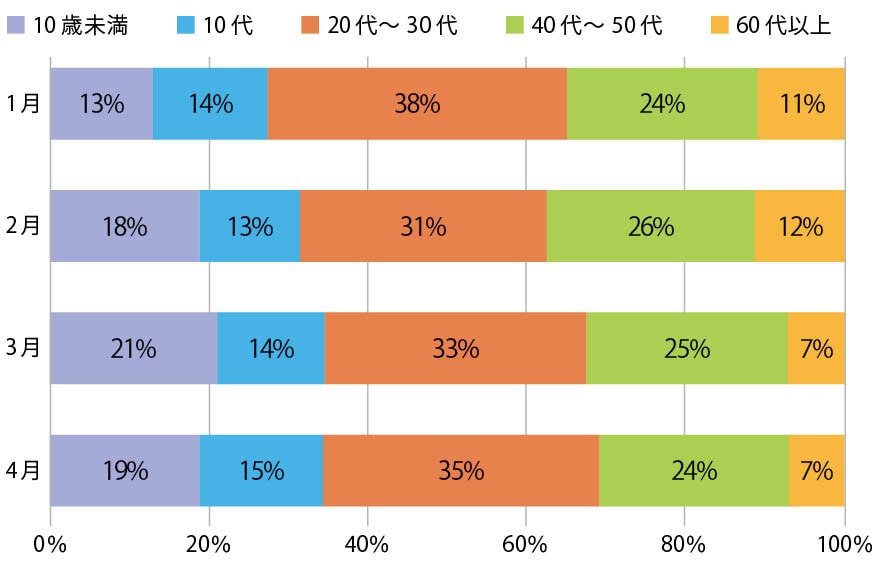 感染者に占める年代別構成（令和4年1月から）