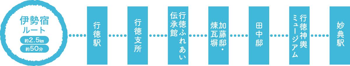 伊勢宿ルート[約2.5km／約50分]