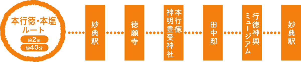 本行徳・本塩ルート[約2km／約40分]