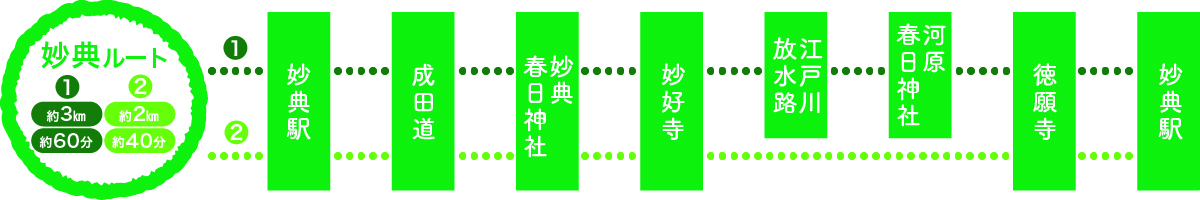 妙典ルート[1]約3km／約60分、[2]約2km／約40分