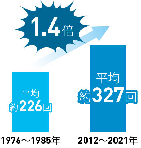 日本全国の時間雨量50ミリ以上（非常に激しい雨）を観測した回数