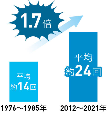 日本全国の時間雨量80ミリ以上(猛烈な雨)を観測した回数