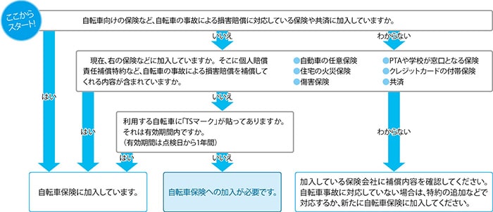 自転車保険（自転車損害賠償保険など）の加入確認チェックシート