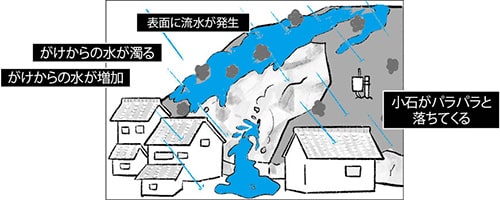 土砂災害の前兆