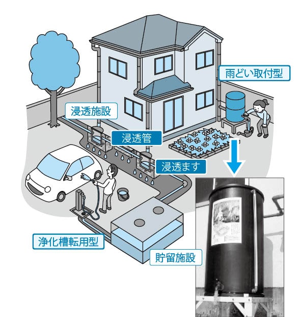 雨水貯留・浸透施設の設置の画像
