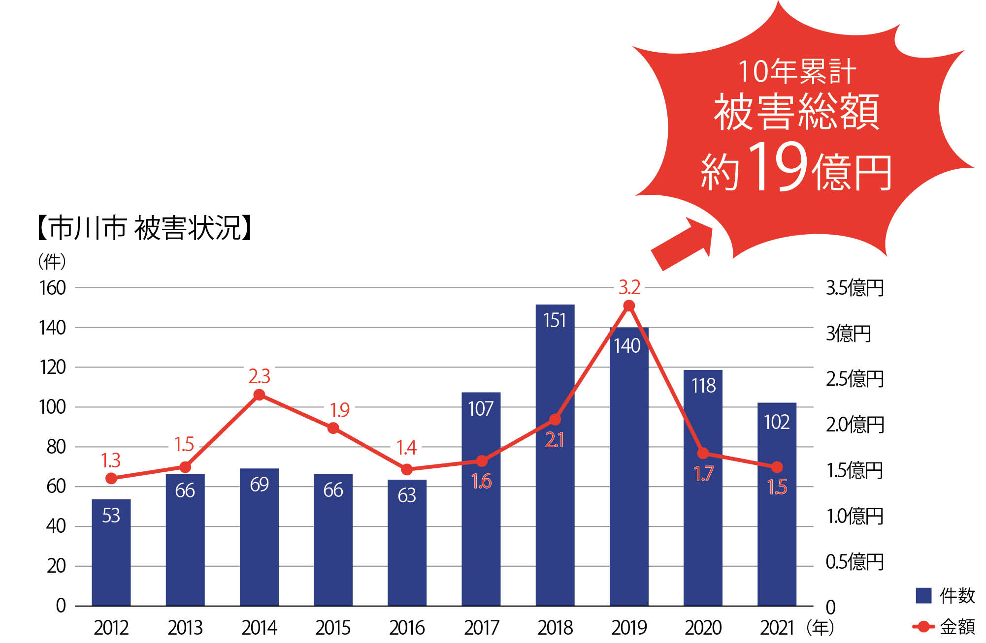 「電話de詐欺」本市の被害状況