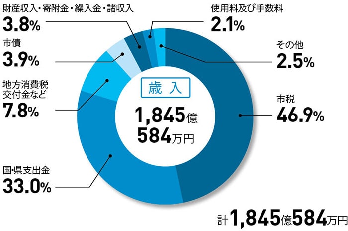 歳入