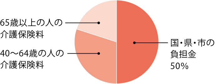 【介護保険の財源】